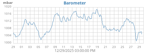 monthbarometer